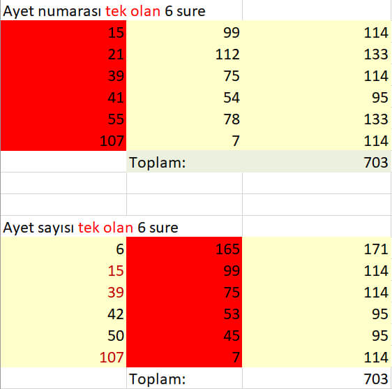 kuranda tek ve çift mucizesi 7